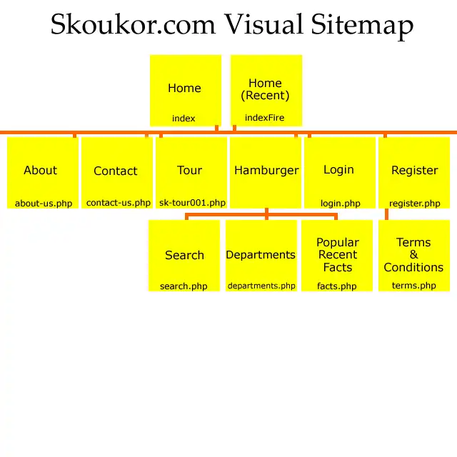 Skoukor Facts sitemap image showing website organization tree